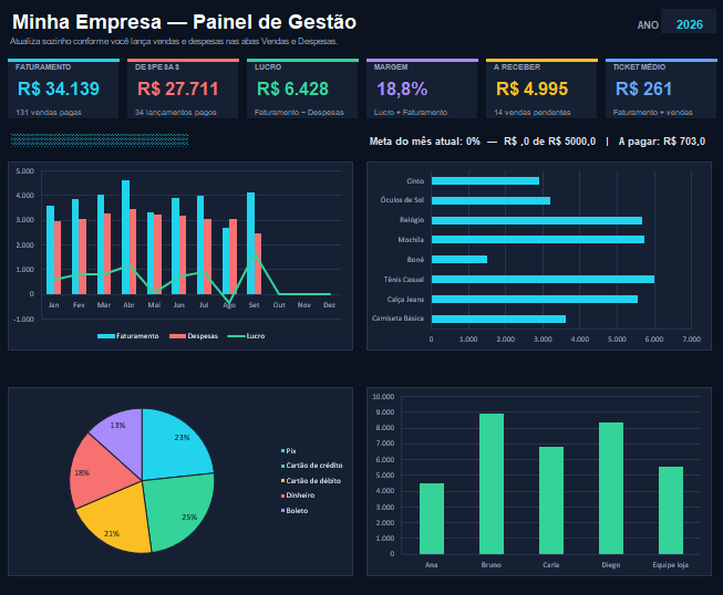 Dashboard dark do sistema de gestão em Excel com faturamento, despesas, lucro, margem, ticket médio e gráficos de vendas
